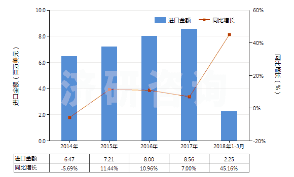 2014-2018年3月中國(guó)塑料便盆,抽水箱等類似衛(wèi)生潔具(HS39229000)進(jìn)口總額及增速統(tǒng)計(jì)